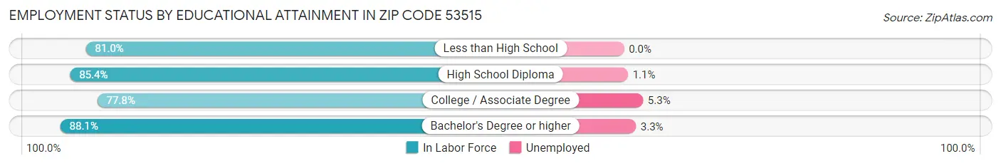 Employment Status by Educational Attainment in Zip Code 53515