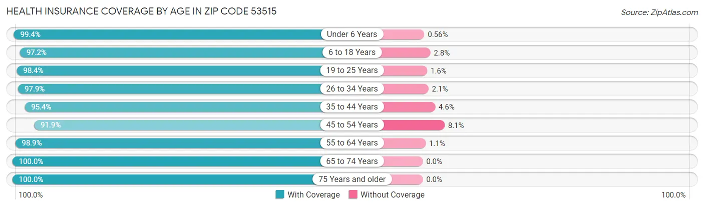 Health Insurance Coverage by Age in Zip Code 53515