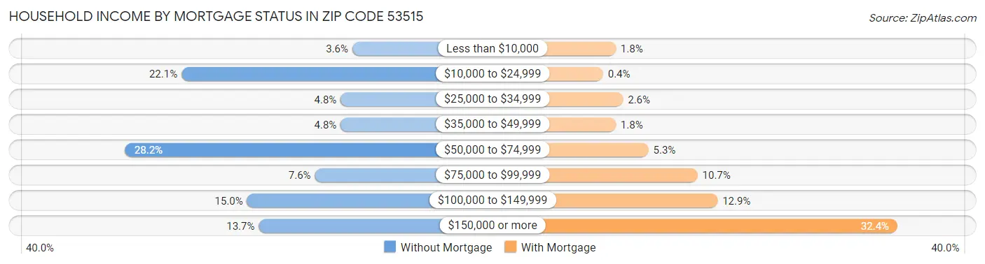 Household Income by Mortgage Status in Zip Code 53515