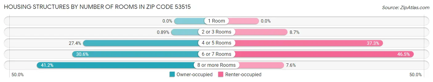 Housing Structures by Number of Rooms in Zip Code 53515