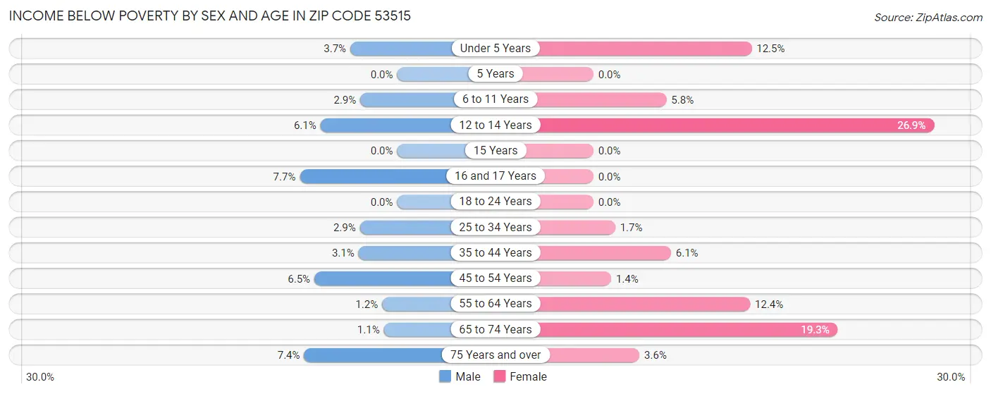 Income Below Poverty by Sex and Age in Zip Code 53515