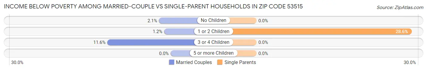 Income Below Poverty Among Married-Couple vs Single-Parent Households in Zip Code 53515