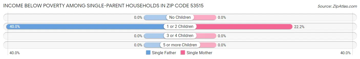 Income Below Poverty Among Single-Parent Households in Zip Code 53515