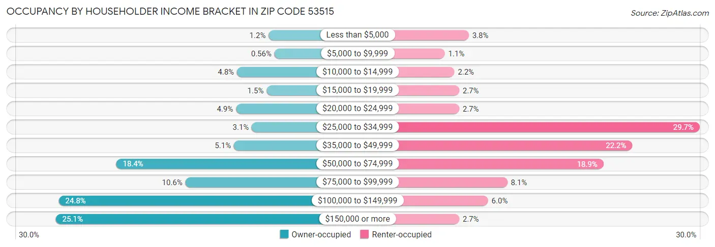 Occupancy by Householder Income Bracket in Zip Code 53515
