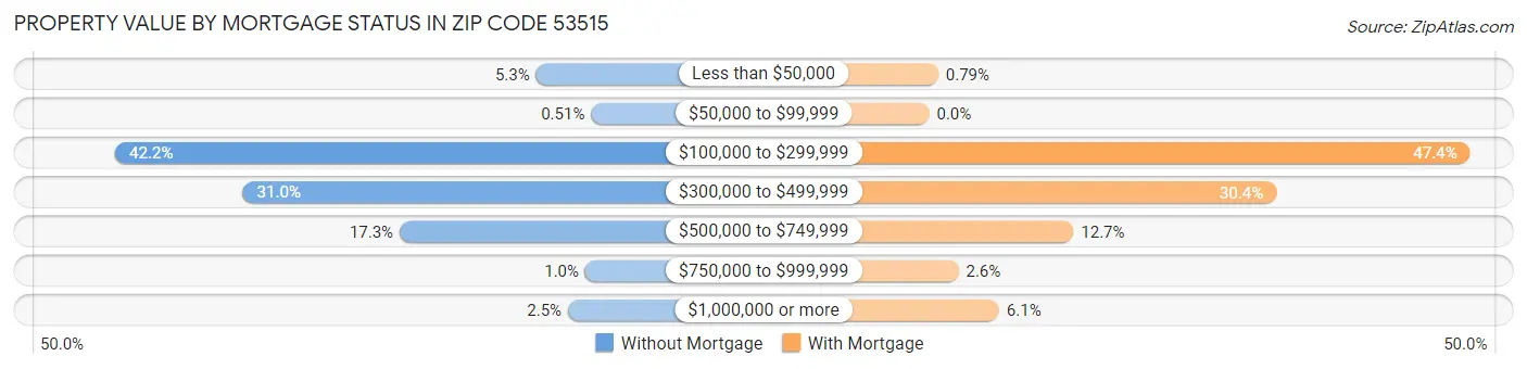 Property Value by Mortgage Status in Zip Code 53515