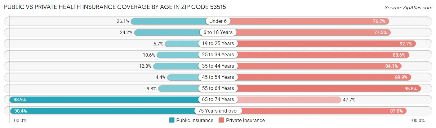 Public vs Private Health Insurance Coverage by Age in Zip Code 53515