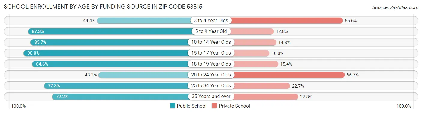 School Enrollment by Age by Funding Source in Zip Code 53515