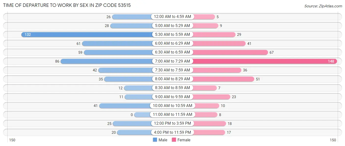 Time of Departure to Work by Sex in Zip Code 53515