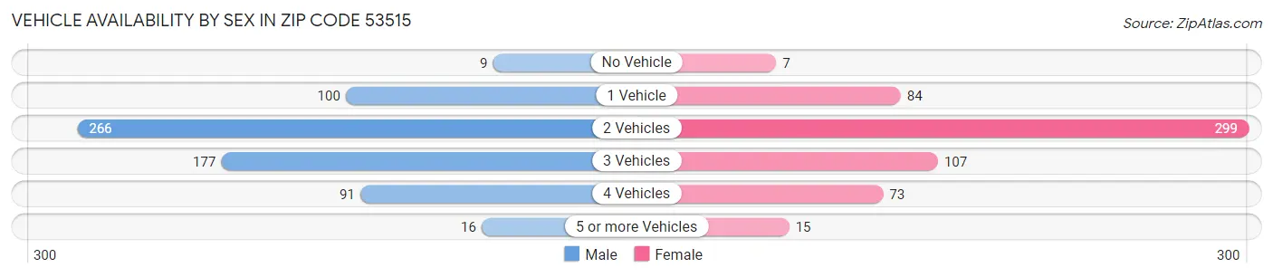 Vehicle Availability by Sex in Zip Code 53515