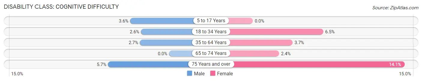 Disability in Zip Code 53516: <span>Cognitive Difficulty</span>