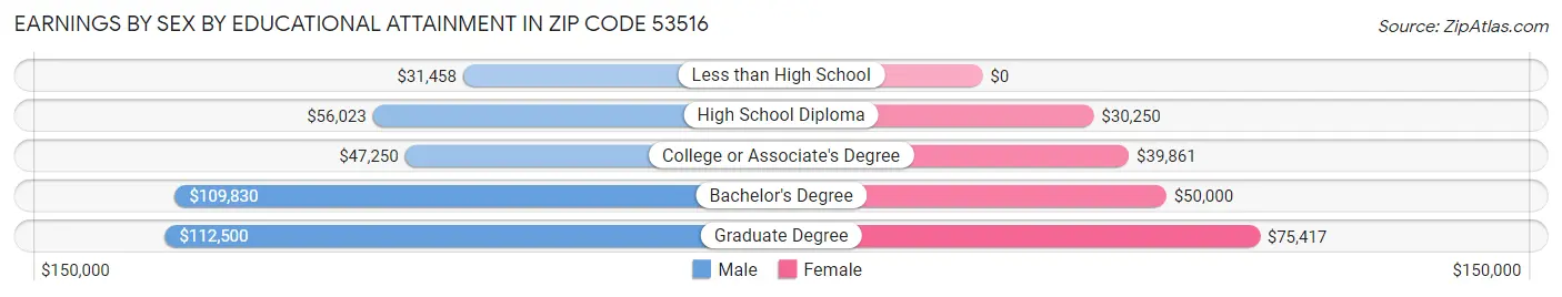 Earnings by Sex by Educational Attainment in Zip Code 53516