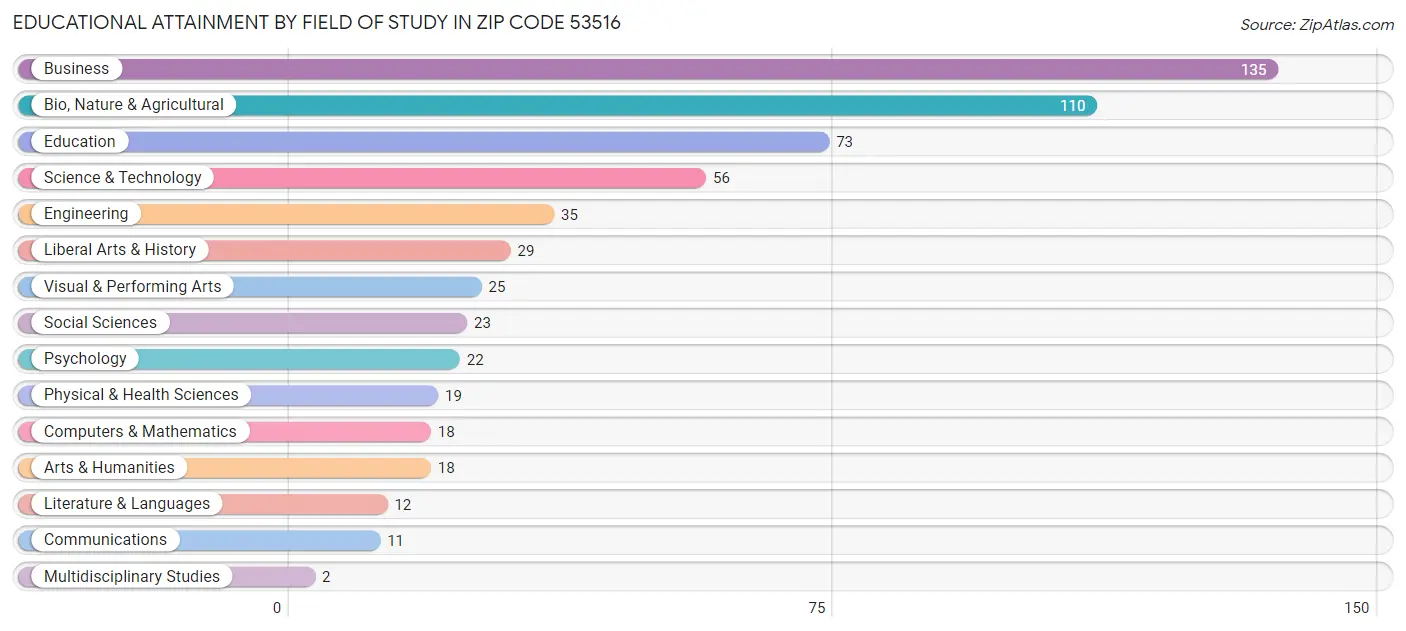 Educational Attainment by Field of Study in Zip Code 53516