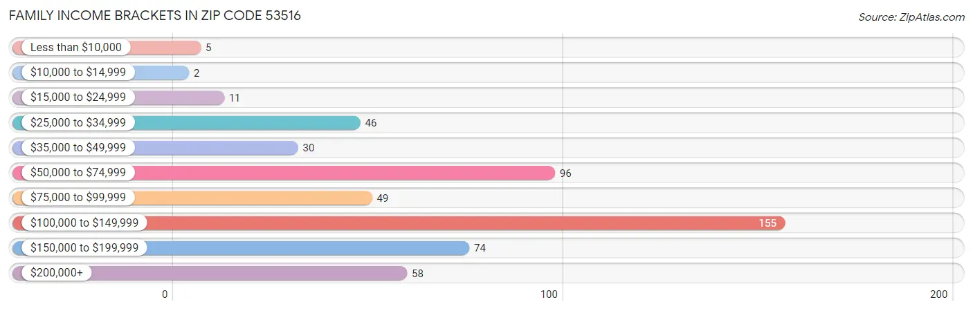 Family Income Brackets in Zip Code 53516