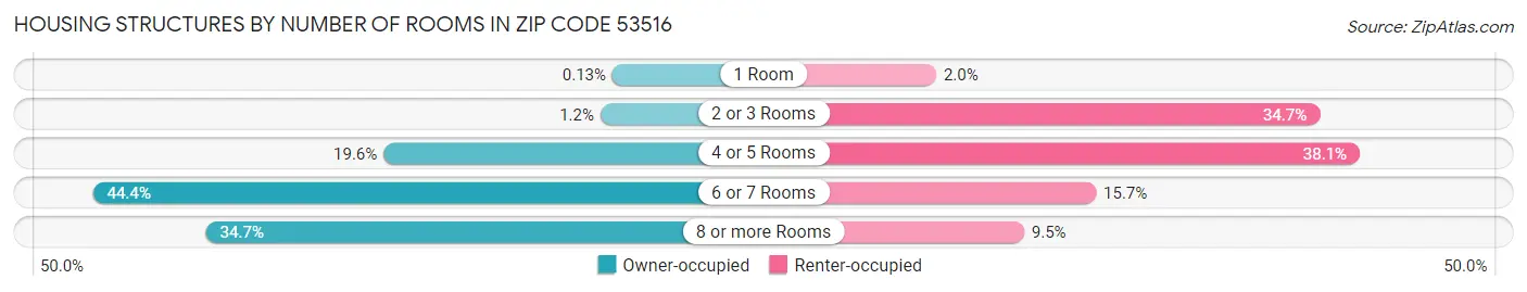 Housing Structures by Number of Rooms in Zip Code 53516