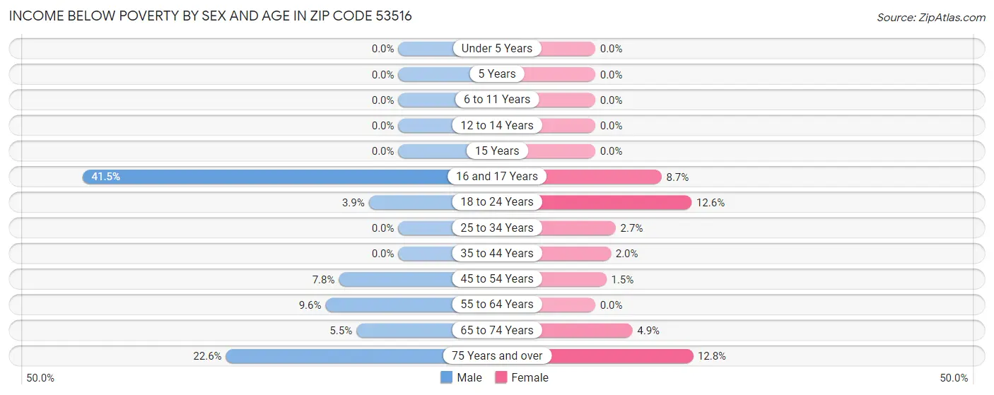 Income Below Poverty by Sex and Age in Zip Code 53516