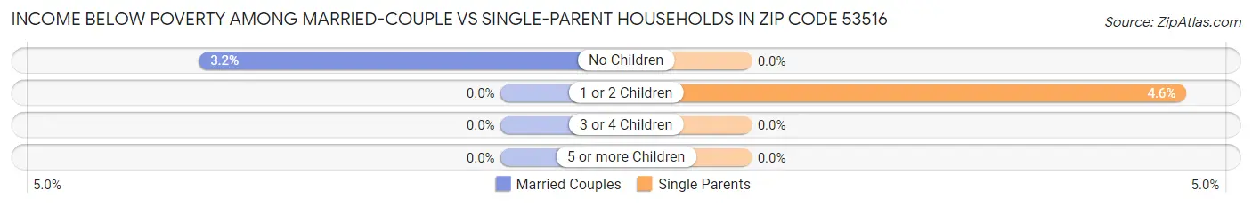Income Below Poverty Among Married-Couple vs Single-Parent Households in Zip Code 53516