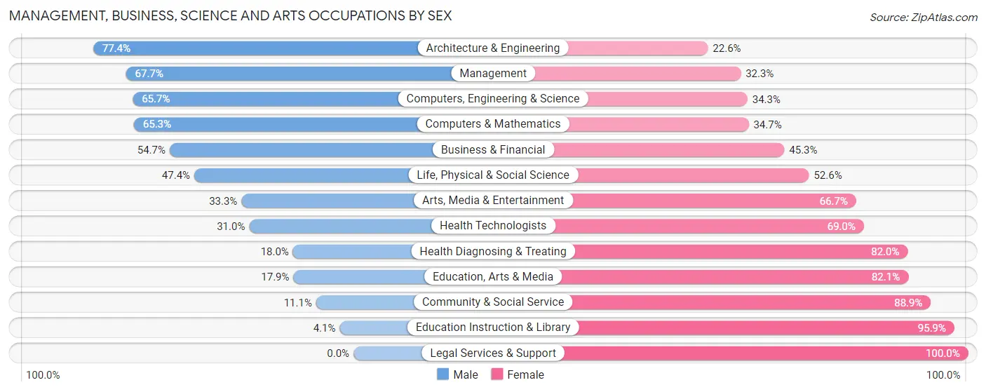 Management, Business, Science and Arts Occupations by Sex in Zip Code 53516