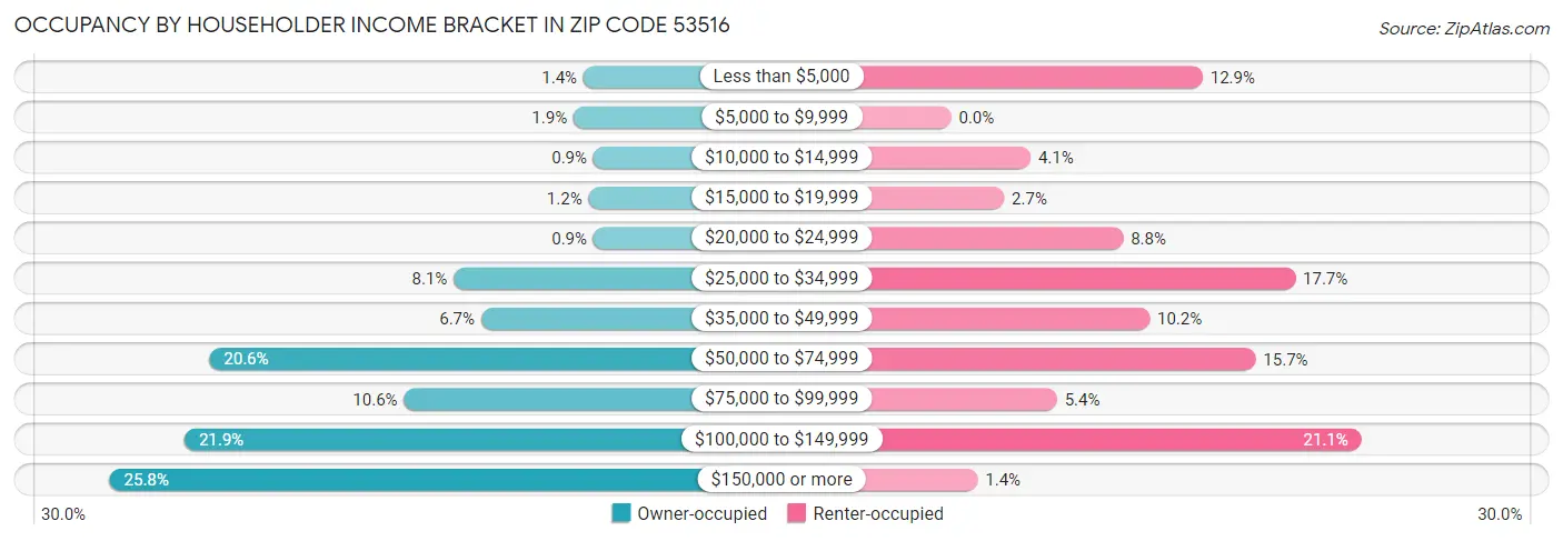 Occupancy by Householder Income Bracket in Zip Code 53516