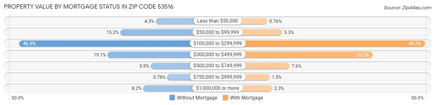 Property Value by Mortgage Status in Zip Code 53516