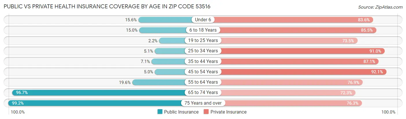 Public vs Private Health Insurance Coverage by Age in Zip Code 53516