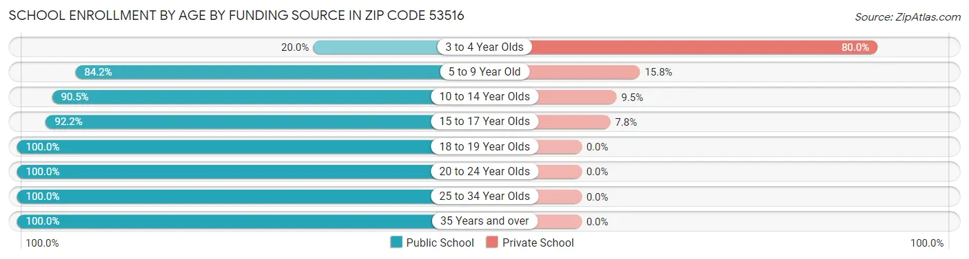 School Enrollment by Age by Funding Source in Zip Code 53516