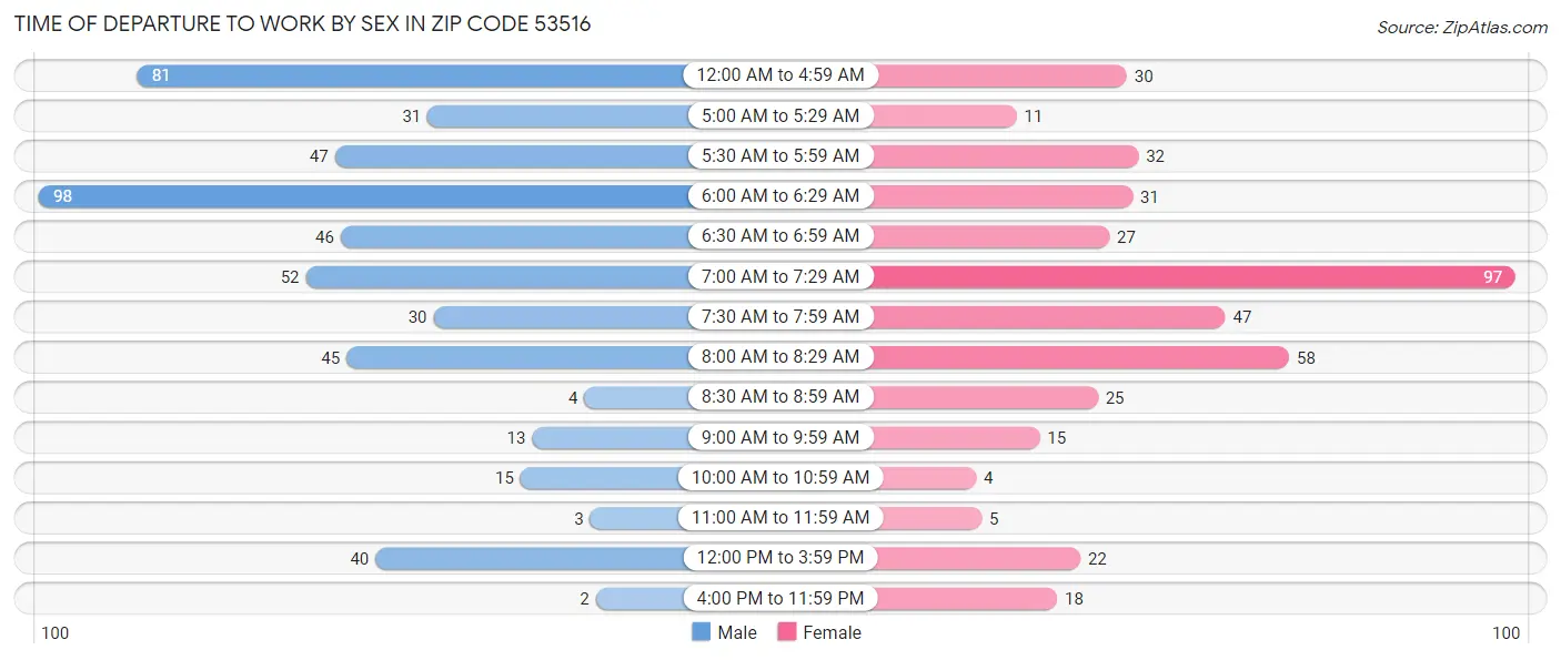 Time of Departure to Work by Sex in Zip Code 53516
