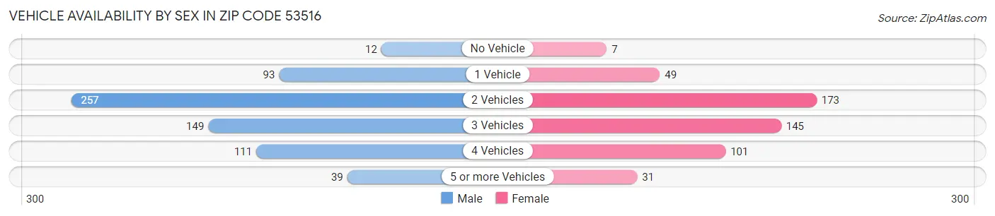Vehicle Availability by Sex in Zip Code 53516