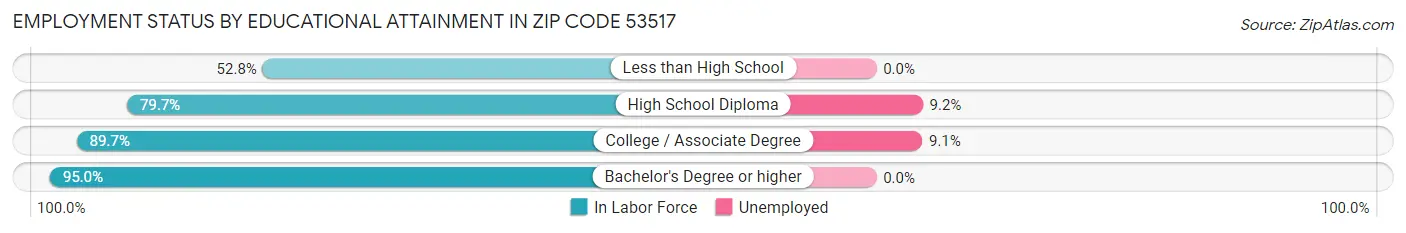 Employment Status by Educational Attainment in Zip Code 53517