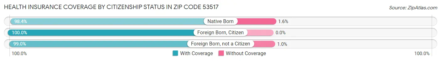 Health Insurance Coverage by Citizenship Status in Zip Code 53517