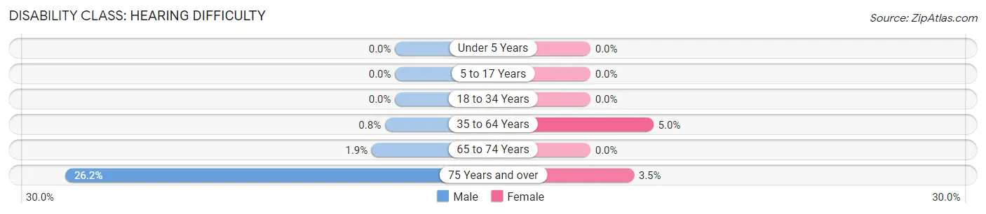 Disability in Zip Code 53517: <span>Hearing Difficulty</span>