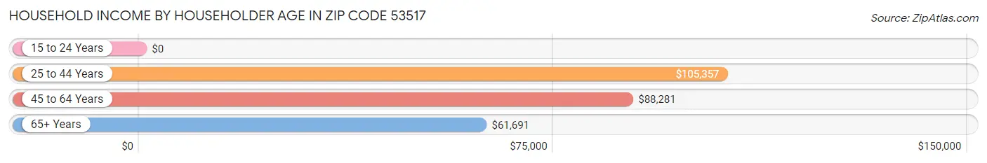 Household Income by Householder Age in Zip Code 53517