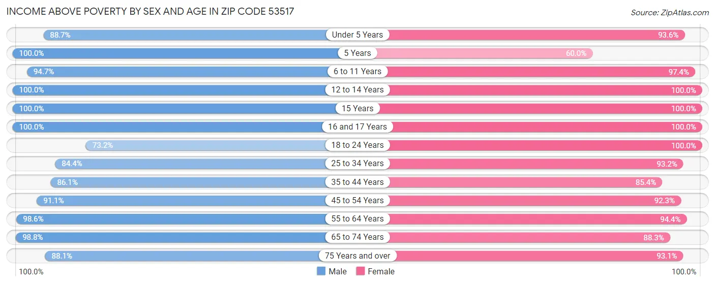 Income Above Poverty by Sex and Age in Zip Code 53517