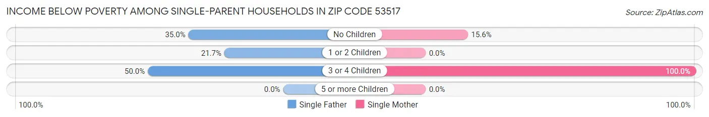 Income Below Poverty Among Single-Parent Households in Zip Code 53517