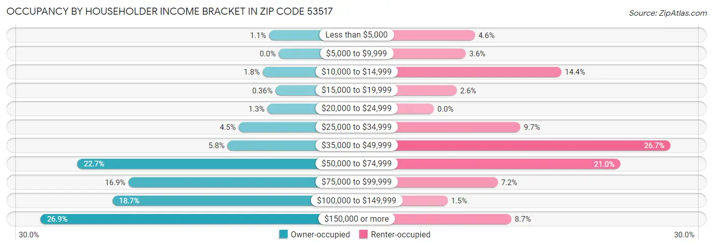 Occupancy by Householder Income Bracket in Zip Code 53517