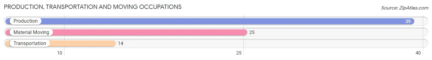 Production, Transportation and Moving Occupations in Zip Code 53517