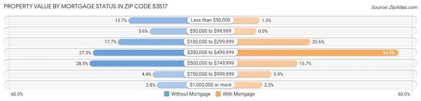 Property Value by Mortgage Status in Zip Code 53517