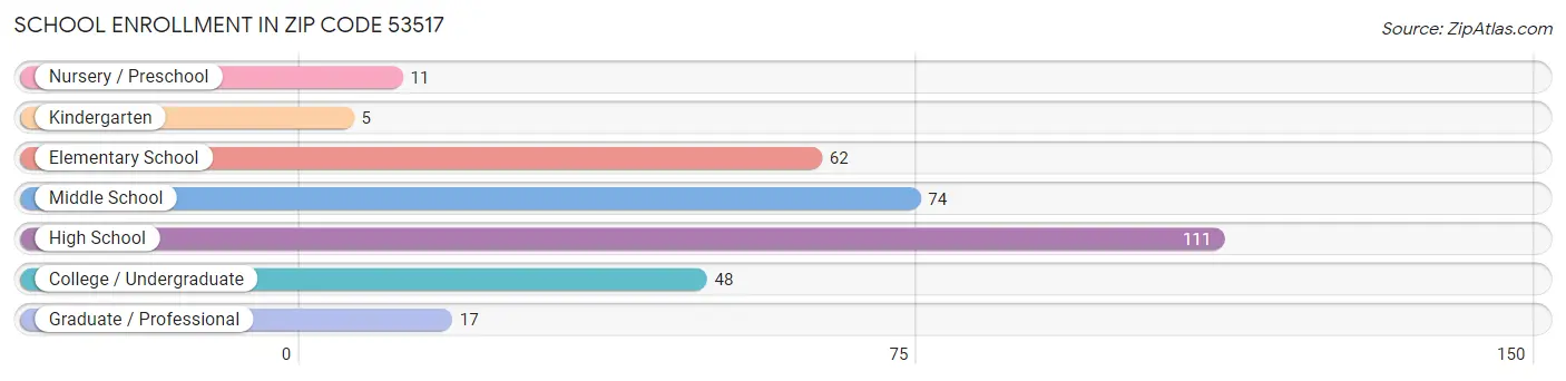 School Enrollment in Zip Code 53517