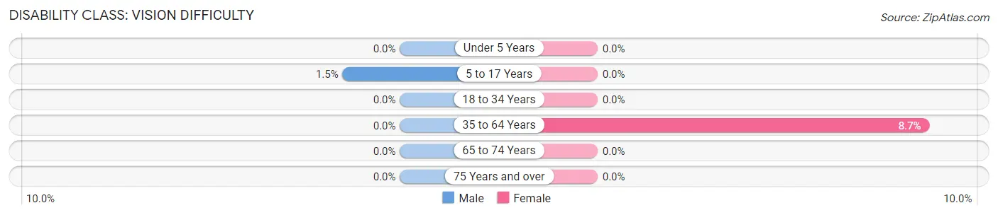 Disability in Zip Code 53517: <span>Vision Difficulty</span>