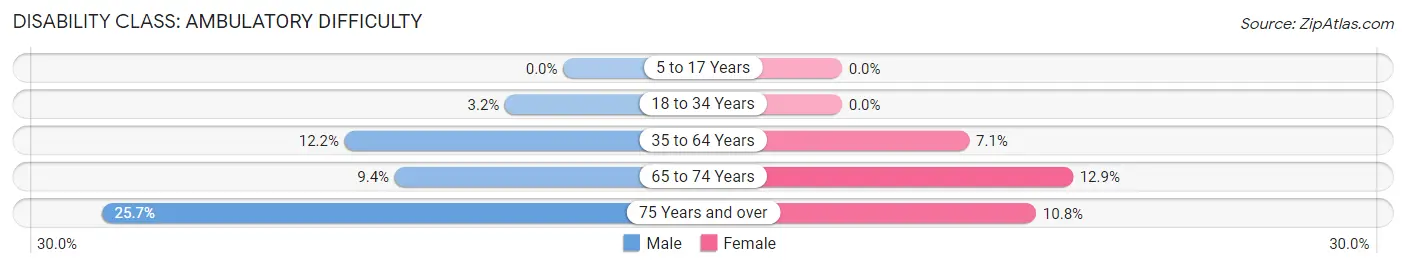 Disability in Zip Code 53518: <span>Ambulatory Difficulty</span>