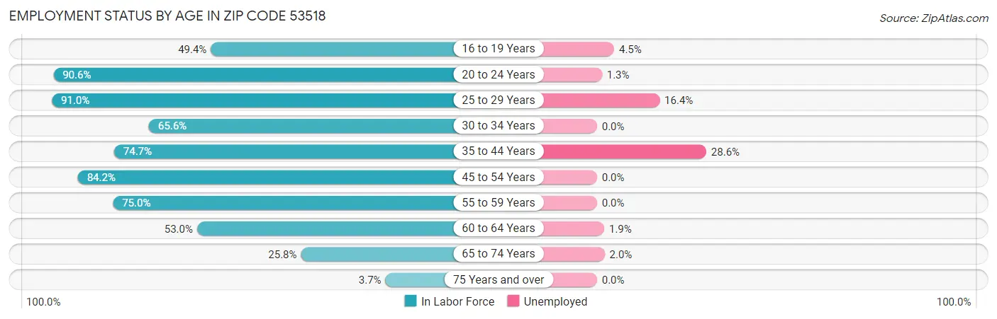 Employment Status by Age in Zip Code 53518