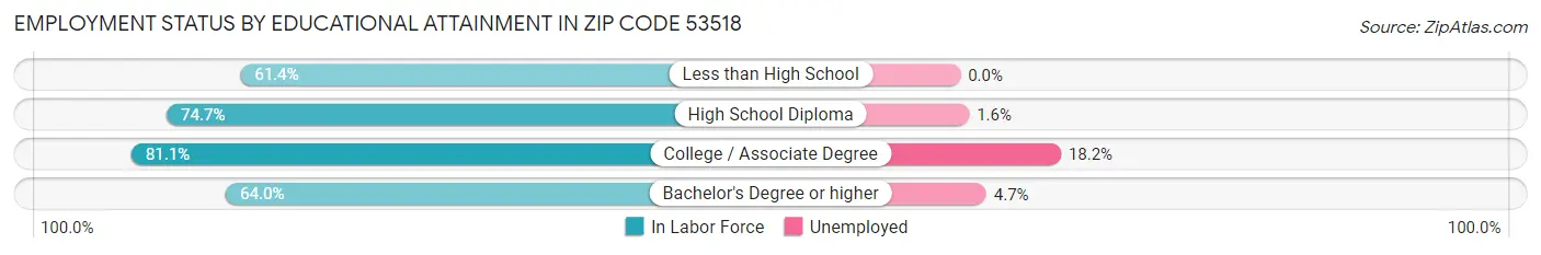Employment Status by Educational Attainment in Zip Code 53518