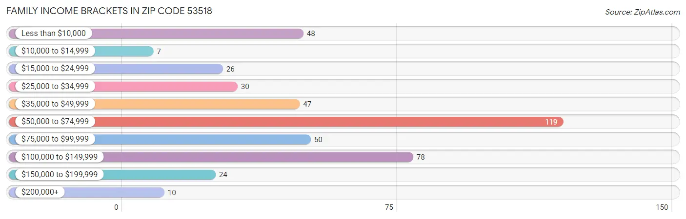 Family Income Brackets in Zip Code 53518