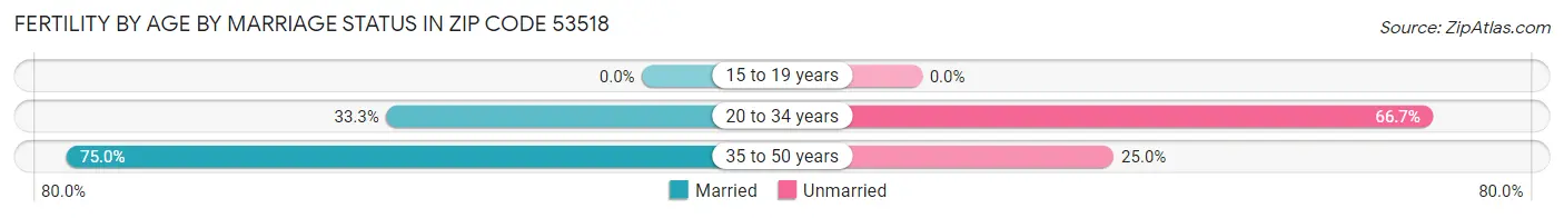 Female Fertility by Age by Marriage Status in Zip Code 53518