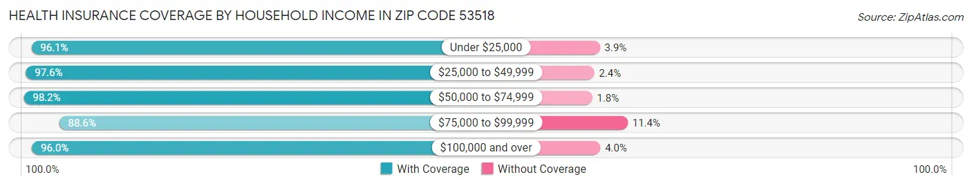 Health Insurance Coverage by Household Income in Zip Code 53518
