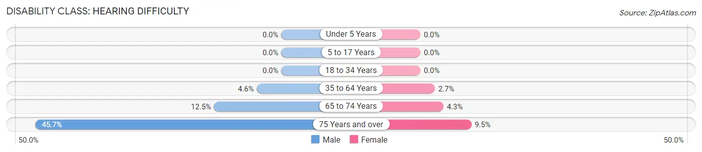 Disability in Zip Code 53518: <span>Hearing Difficulty</span>