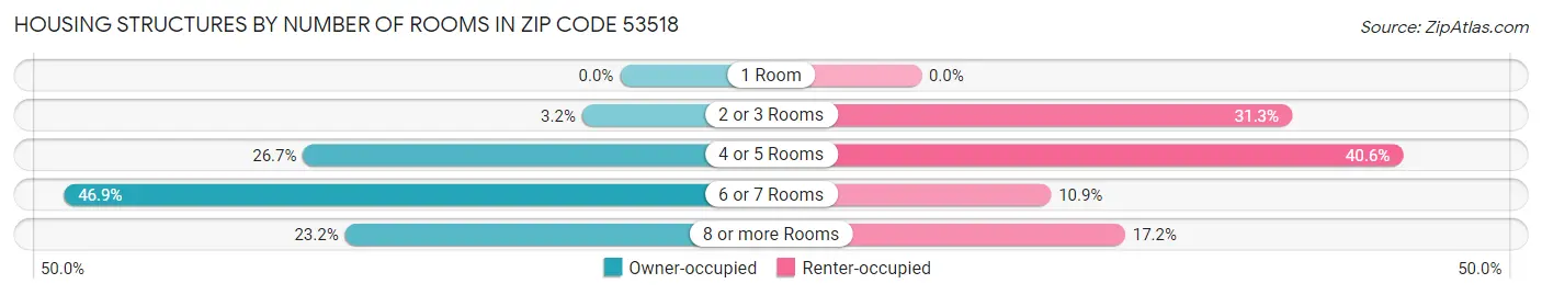 Housing Structures by Number of Rooms in Zip Code 53518