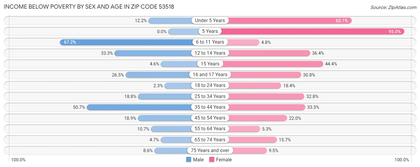Income Below Poverty by Sex and Age in Zip Code 53518