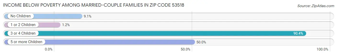 Income Below Poverty Among Married-Couple Families in Zip Code 53518