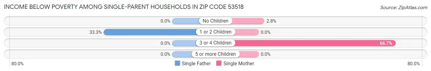 Income Below Poverty Among Single-Parent Households in Zip Code 53518