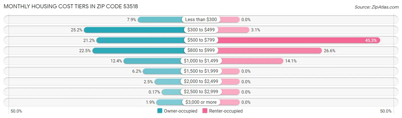 Monthly Housing Cost Tiers in Zip Code 53518